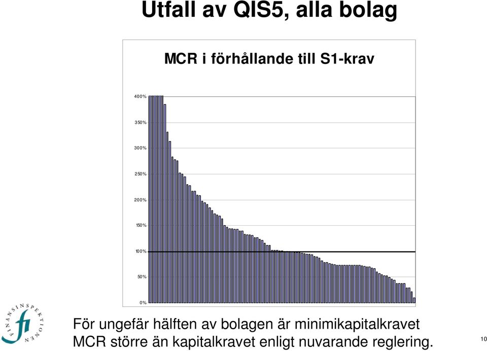 av bolagen är minimikapitalkravet MCR större