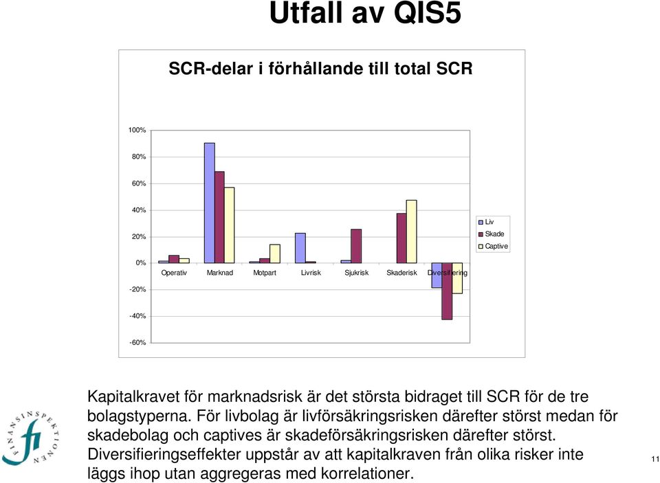 För livbolag är livförsäkringsrisken därefter störst medan för skadebolag och captives är skadeförsäkringsrisken därefter