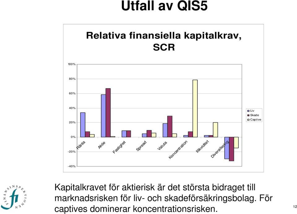 Kapitalkravet för aktierisk är det största bidraget till marknadsrisken för