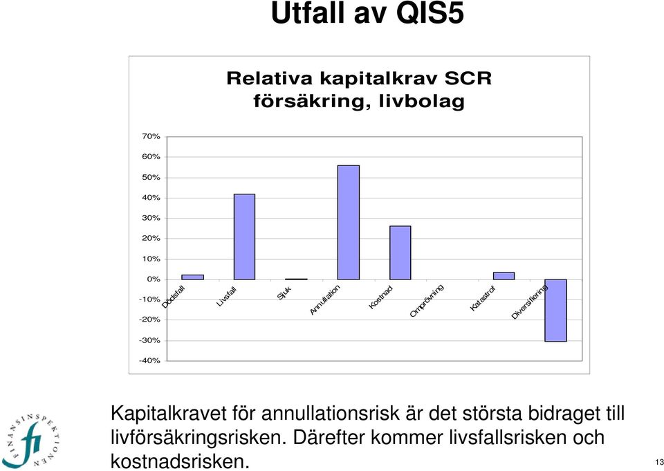 Diversifiering -3-4 Kapitalkravet för annullationsrisk är det största