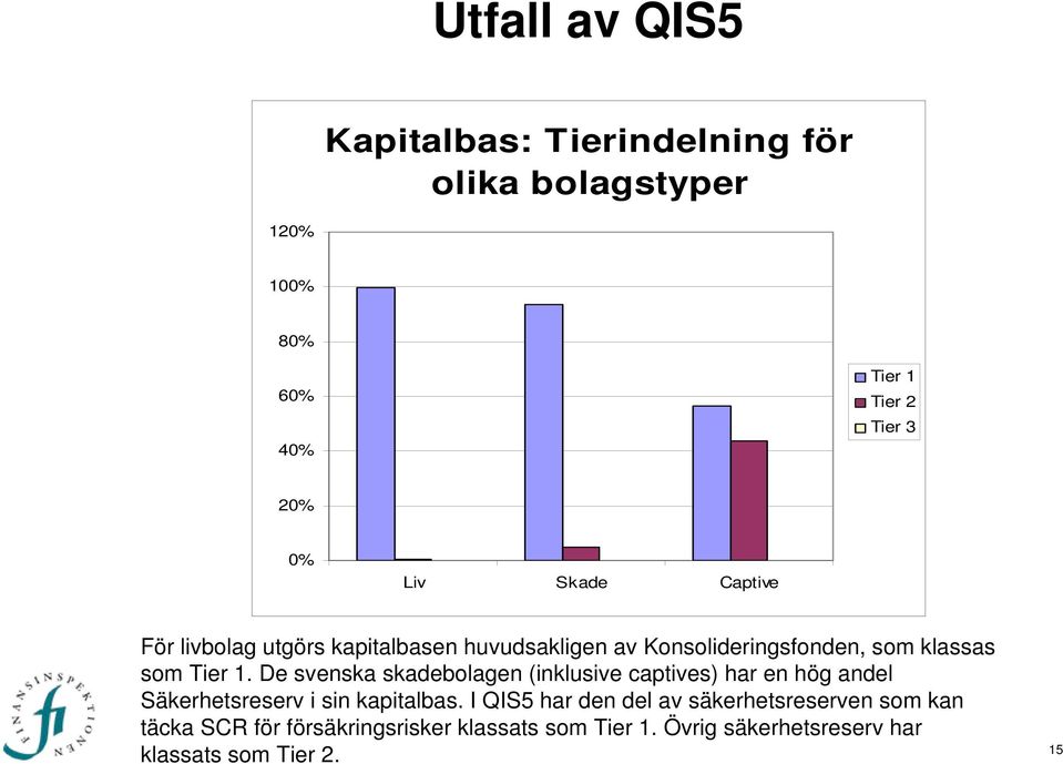 De svenska skadebolagen (inklusive captives) har en hög andel Säkerhetsreserv i sin kapitalbas.