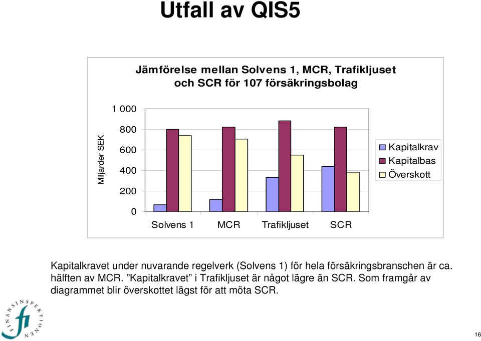 nuvarande regelverk (Solvens 1) för hela försäkringsbranschen är ca. hälften av MCR.