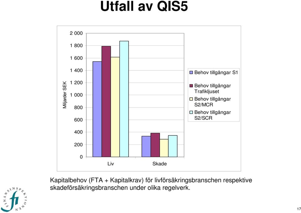 tillgångar S2/SCR 200 0 Liv Skade Kapitalbehov (FTA + Kapitalkrav) för