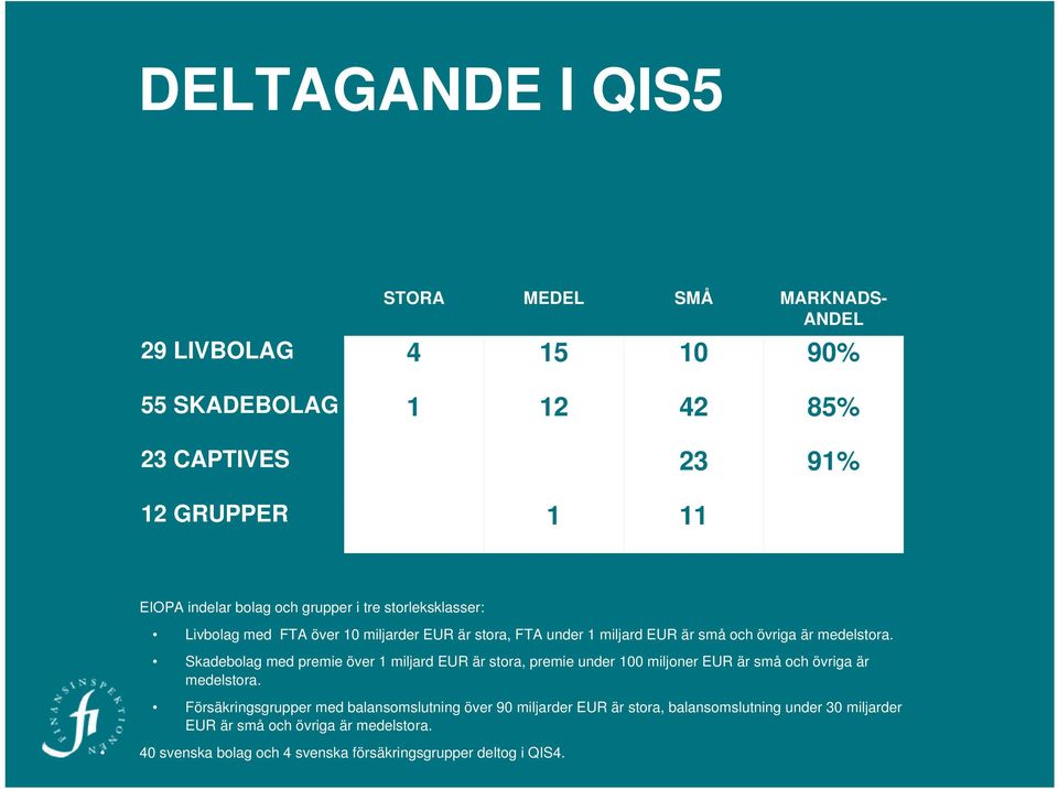 Skadebolag med premie över 1 miljard EUR är stora, premie under 100 miljoner EUR är små och övriga är medelstora.