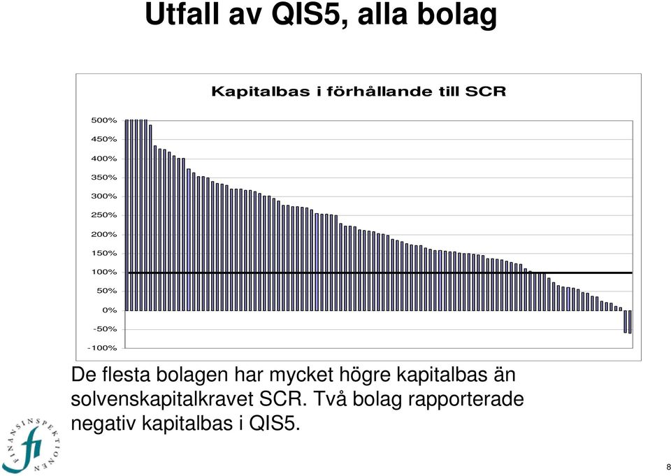 har mycket högre kapitalbas än solvenskapitalkravet