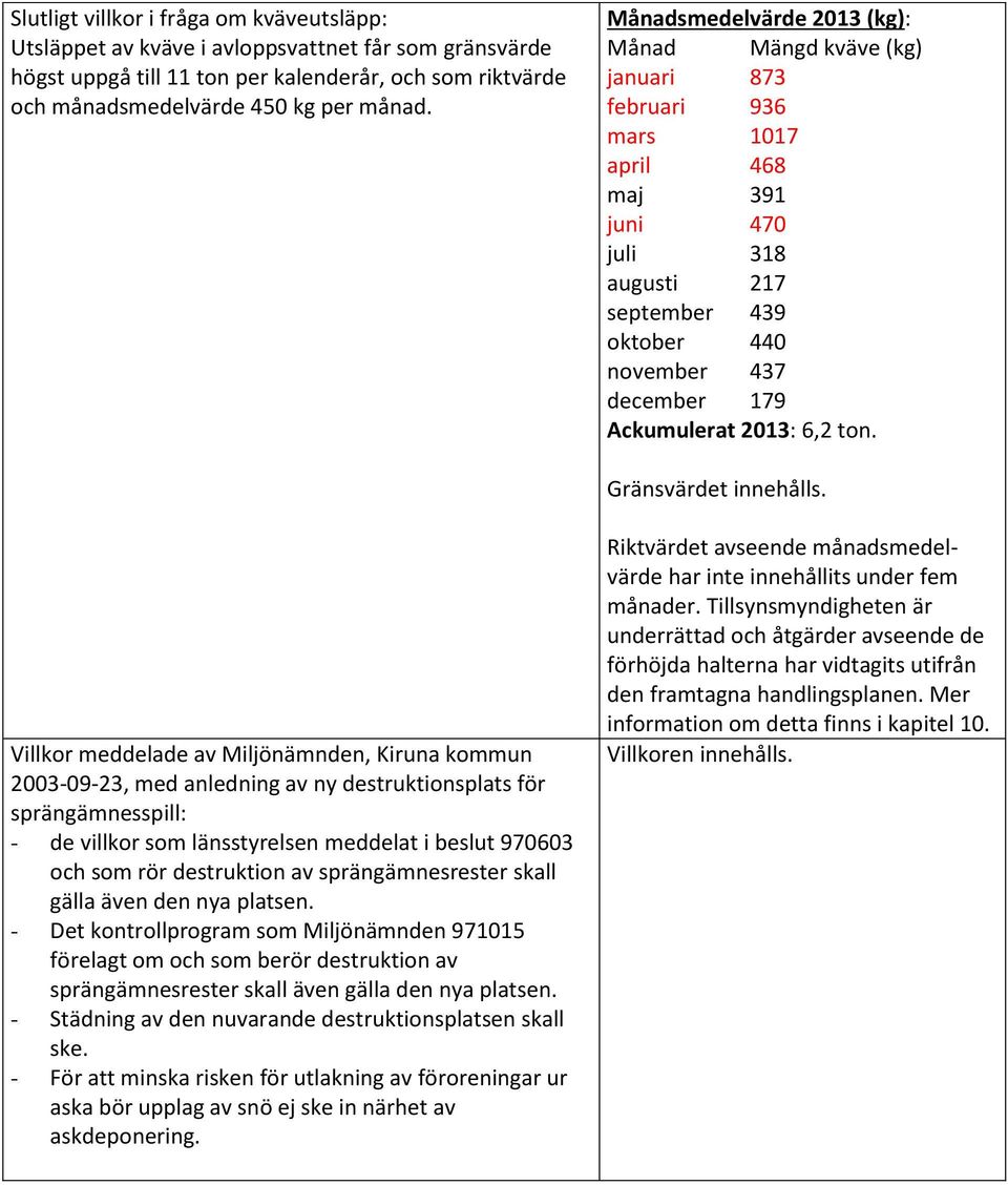 2013: 6,2 ton. Gränsvärdet innehålls.