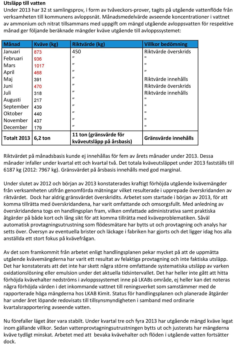 till avloppssystemet: Månad Kväve (kg) Riktvärde (kg) Villkor bedömning Januari 873 450 Riktvärde överskrids Februari 936 " Mars 1017 " April 468 Maj 391 Riktvärde innehålls Juni 470 Riktvärde