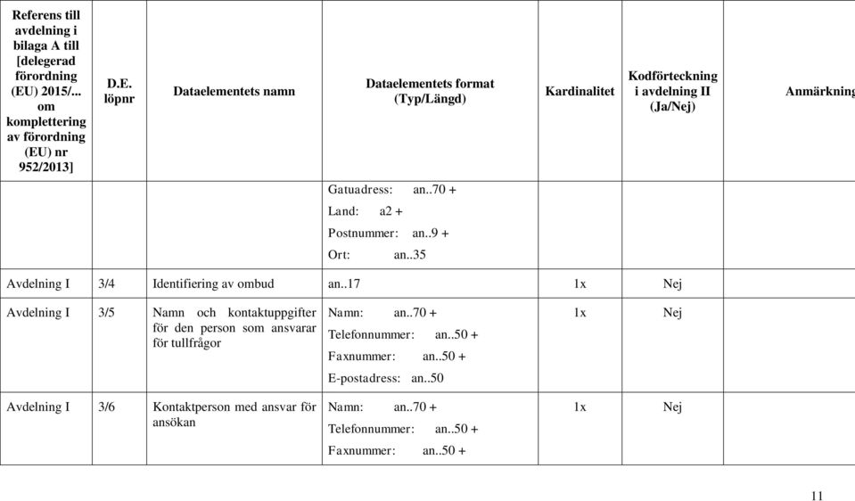 ) nr 952/2013] D.E. löpnr Dataelementets namn Dataelementets format (Typ/Längd) Kodförteckning i avdelning II (Ja/Nej) Anmärkning Gatuadress: an.