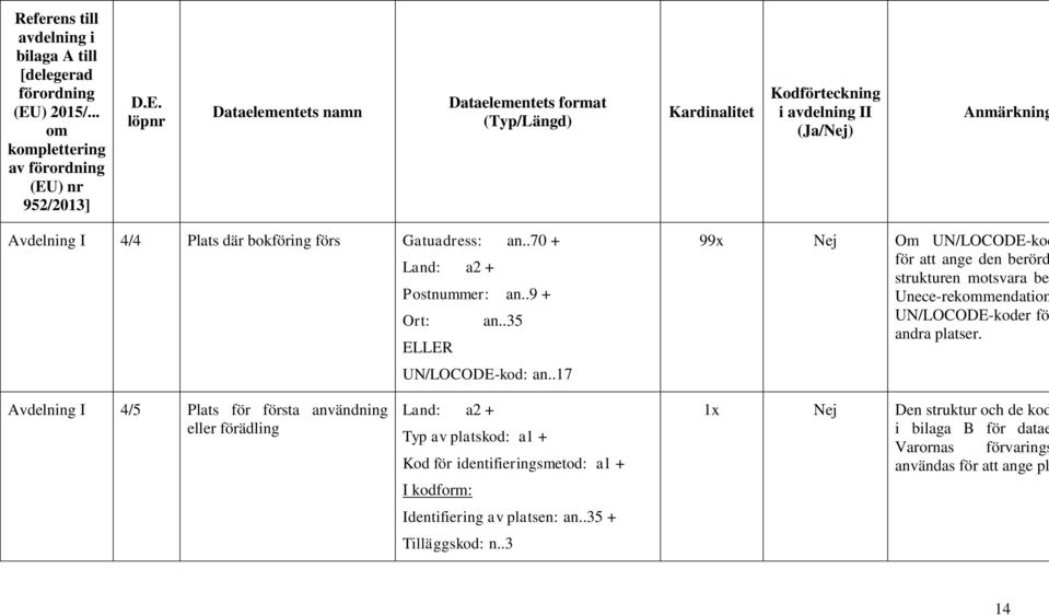 ) nr 952/2013] D.E. löpnr Dataelementets namn Dataelementets format (Typ/Längd) Kodförteckning i avdelning II (Ja/Nej) Anmärkning Avdelning I 4/4 Plats där bokföring förs Gatuadress: an.