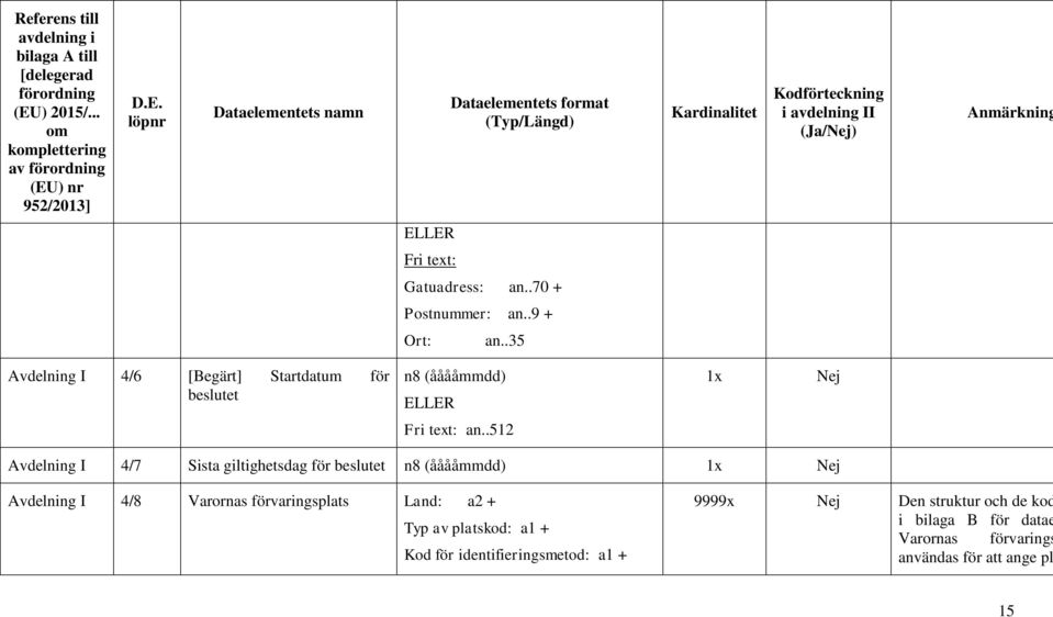 ) nr 952/2013] D.E. löpnr Dataelementets namn Dataelementets format (Typ/Längd) Kodförteckning i avdelning II (Ja/Nej) Anmärkning ELLER Fri text: Gatuadress: an.