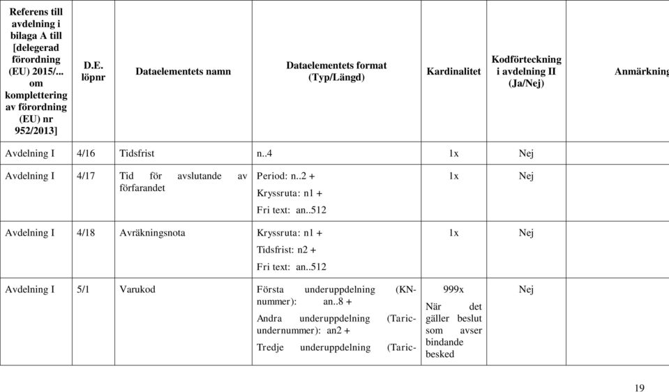 ) nr 952/2013] D.E. löpnr Dataelementets namn Dataelementets format (Typ/Längd) Kodförteckning i avdelning II (Ja/Nej) Anmärkning Avdelning I 4/16 Tidsfrist n.