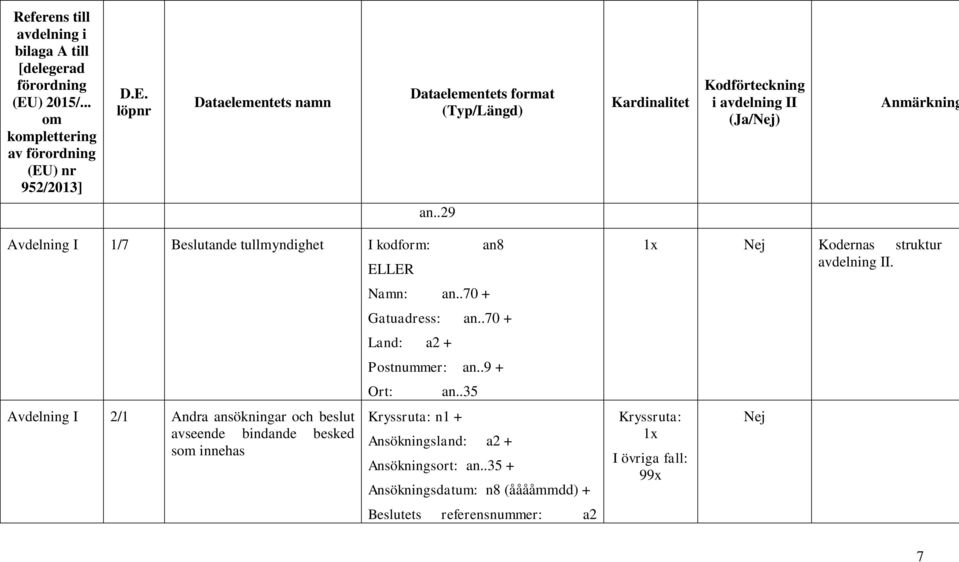 .29 Avdelning I 1/7 Beslutande tullmyndighet I kodform: an8 Avdelning I 2/1 Andra ansökningar och beslut avseende bindande besked som innehas ELLER Namn: an.