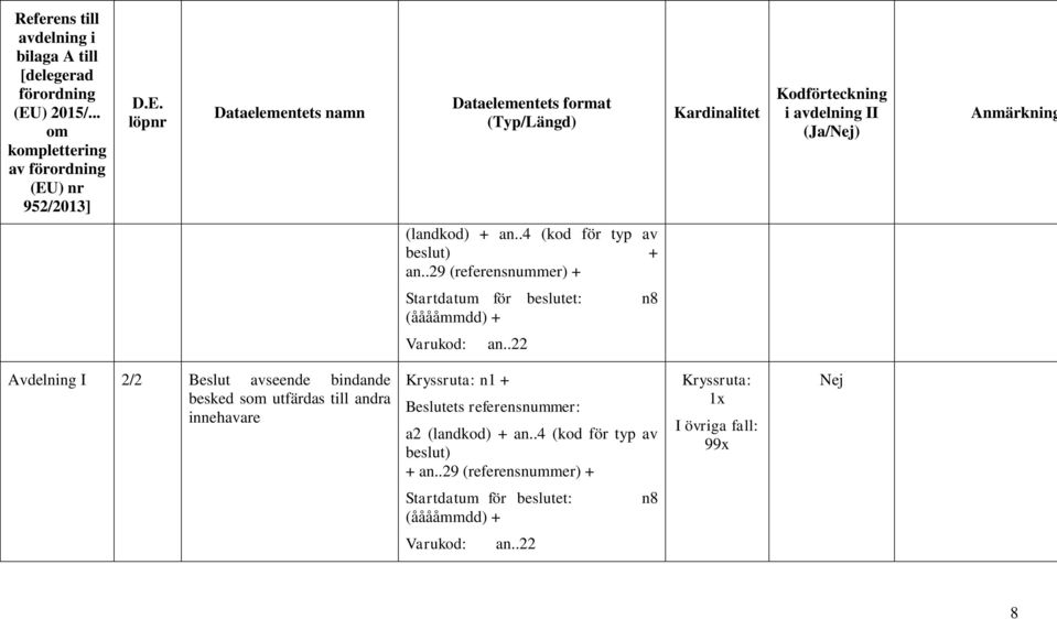 ) nr 952/2013] D.E. löpnr Dataelementets namn Dataelementets format (Typ/Längd) Kodförteckning i avdelning II (Ja/Nej) Anmärkning (landkod) + an.