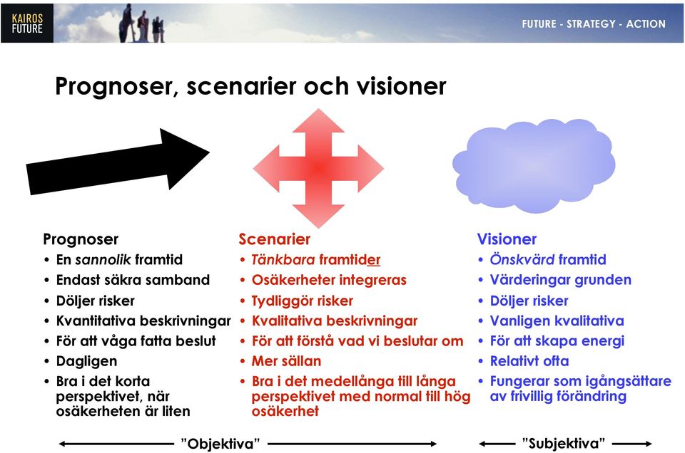 beskrivningar För att förstå vad vi beslutar om Mer sällan Bra i det medellånga till långa perspektivet med normal till hög osäkerhet Visioner Önskvärd