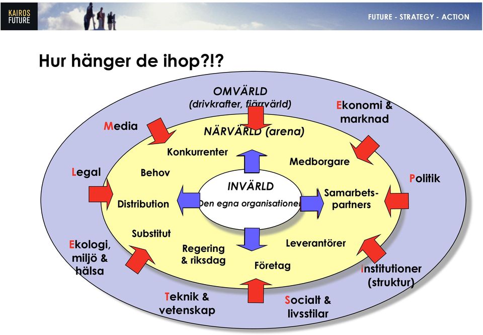 Behov Distribution Konkurrenter INVÄRLD (Den egna organisationen) Medborgare