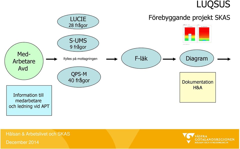 mottagningen QPS-M 40 frågor F-läk Diagram