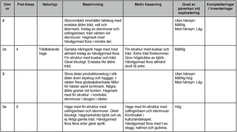 Grov högstubbe av björk. Hävdgynnad flora allmänt dock få arter. 3 Stora delar produktionsskog i olik ålder även slyskog och hyggge. I väster flera gödselpåverkade fållor för hästar samt tomtmark.