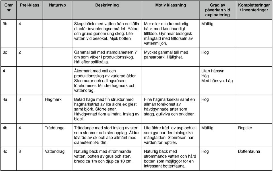 4 Åkermark med vall och produktionsskog av varierad ålder. Stenmurar och odlingsrösen förekommer. Mindre hagmark och vattendrag.