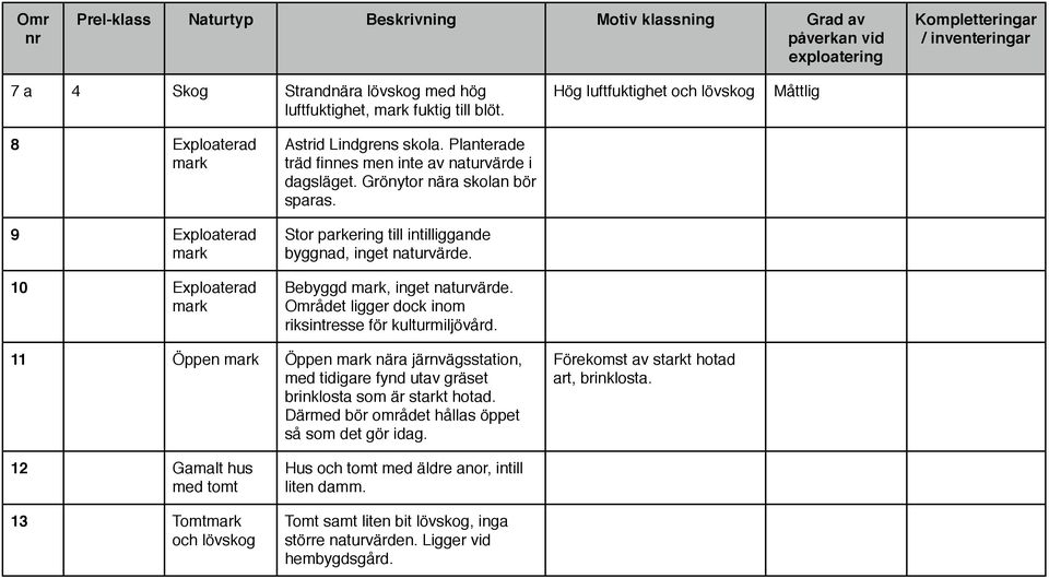 Området ligger dock inom riksintresse för kulturmiljövård. 11 Öppen mark Öppen mark nära järnvägsstation, med tidigare fynd utav gräset brinklosta som är starkt hotad.