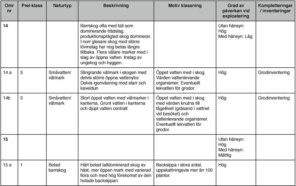 Delvis igenväxning med starr och kaveldun Öppet vatten med i skog. Värden vattenlevande organismer. Eventuellt lekvatten för grodor.