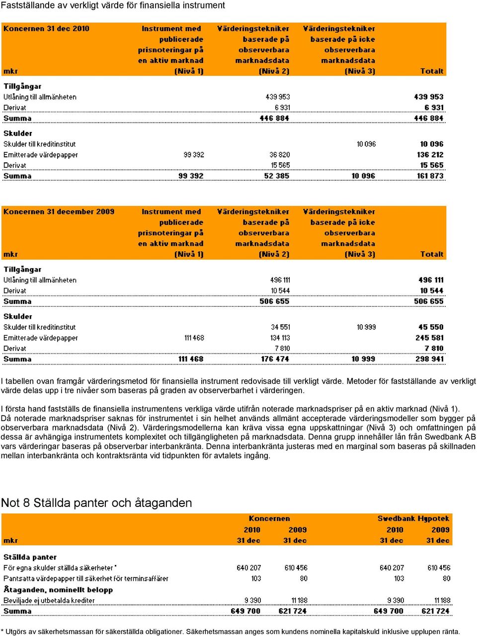 I första hand fastställs de finansiella instrumentens verkliga värde utifrån noterade marknadspriser på en aktiv marknad (Nivå 1).