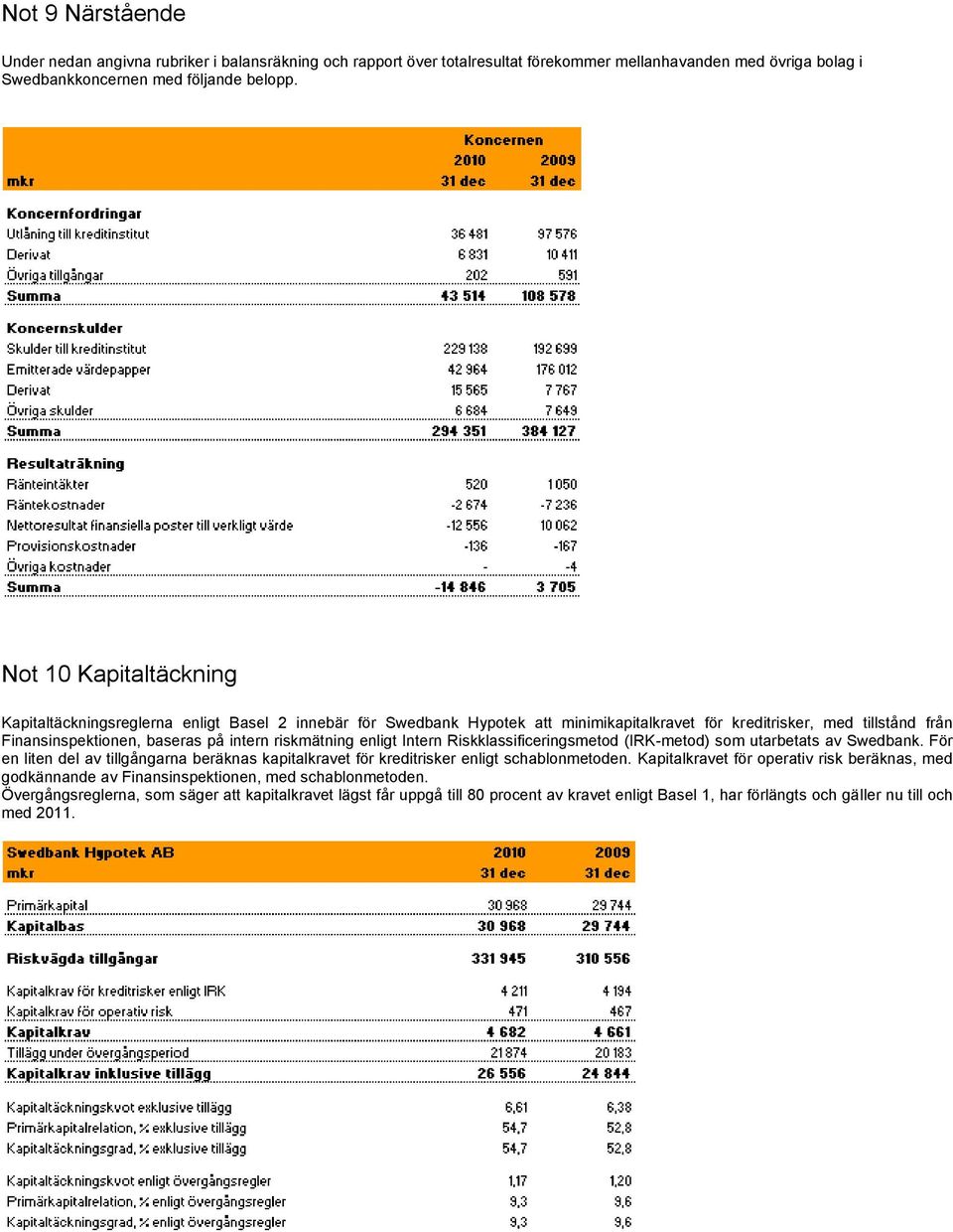 riskmätning enligt Intern Riskklassificeringsmetod (IRK-metod) som utarbetats av Swedbank. För en liten del av tillgångarna beräknas kapitalkravet för kreditrisker enligt schablonmetoden.