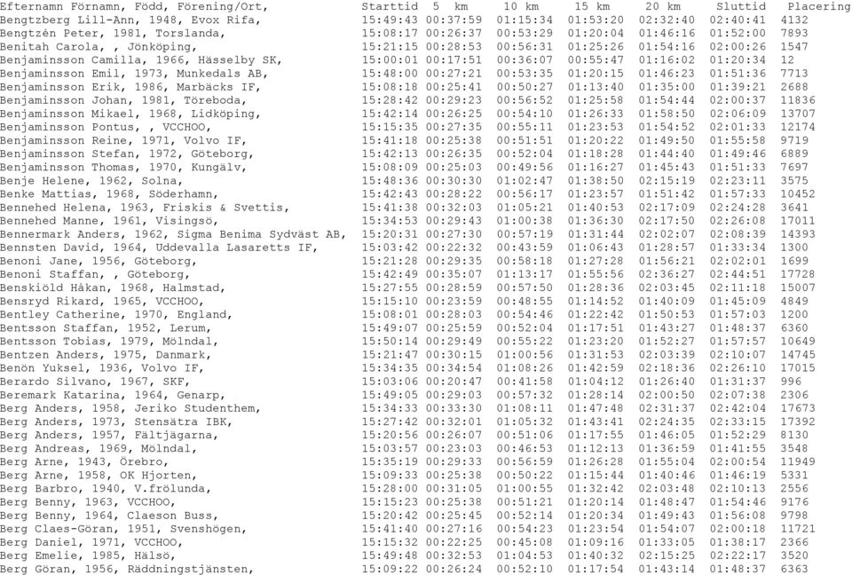 Hässelby SK, 15:00:01 00:17:51 00:36:07 00:55:47 01:16:02 01:20:34 12 Benjaminsson Emil, 1973, Munkedals AB, 15:48:00 00:27:21 00:53:35 01:20:15 01:46:23 01:51:36 7713 Benjaminsson Erik, 1986,