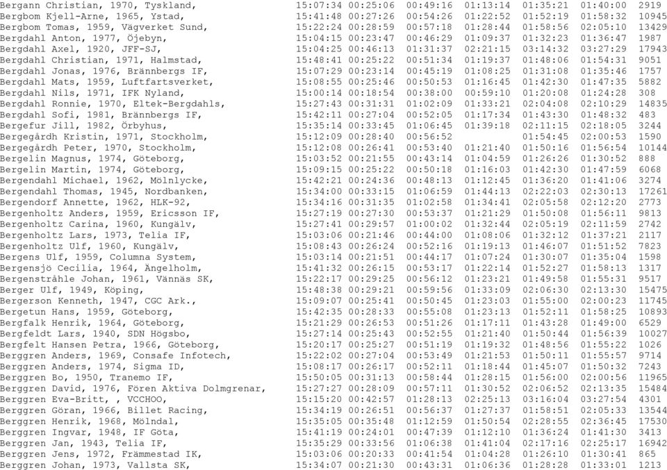 JFF-SJ, 15:04:25 00:46:13 01:31:37 02:21:15 03:14:32 03:27:29 17943 Bergdahl Christian, 1971, Halmstad, 15:48:41 00:25:22 00:51:34 01:19:37 01:48:06 01:54:31 9051 Bergdahl Jonas, 1976, Brännbergs IF,