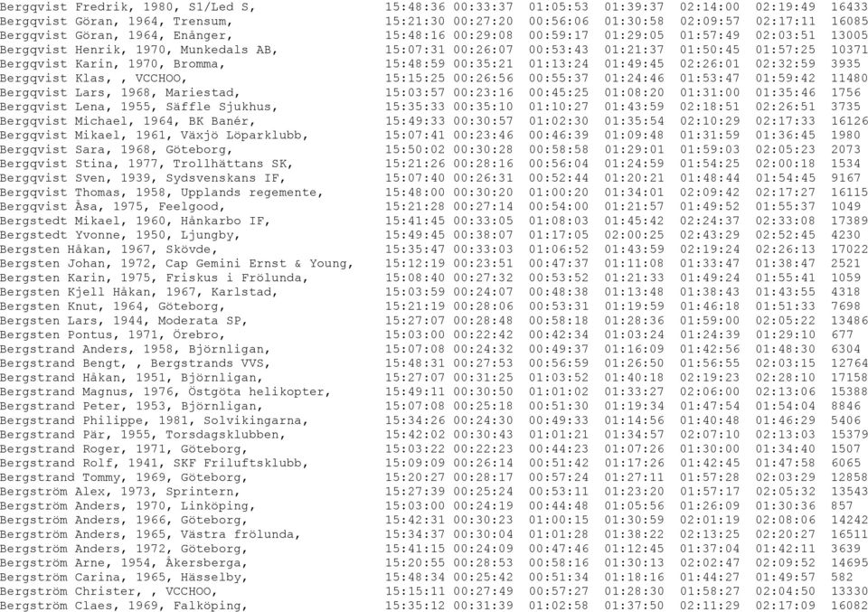 1970, Bromma, 15:48:59 00:35:21 01:13:24 01:49:45 02:26:01 02:32:59 3935 Bergqvist Klas,, VCCHOO, 15:15:25 00:26:56 00:55:37 01:24:46 01:53:47 01:59:42 11480 Bergqvist Lars, 1968, Mariestad, 15:03:57
