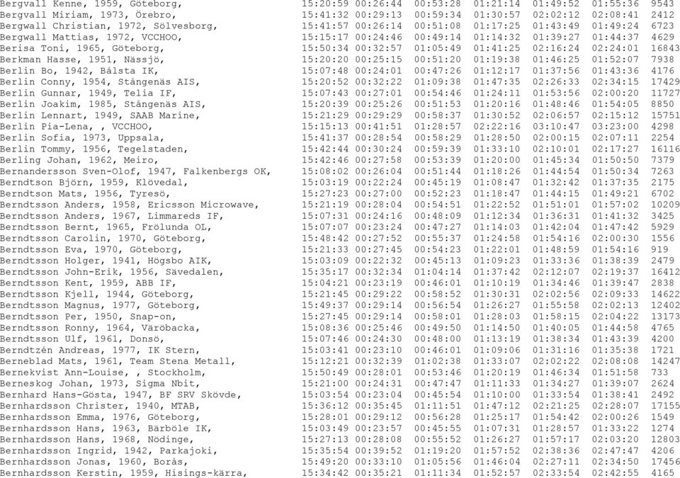 Göteborg, 15:50:34 00:32:57 01:05:49 01:41:25 02:16:24 02:24:01 16843 Berkman Hasse, 1951, Nässjö, 15:20:20 00:25:15 00:51:20 01:19:38 01:46:25 01:52:07 7938 Berlin Bo, 1942, Bålsta IK, 15:07:48