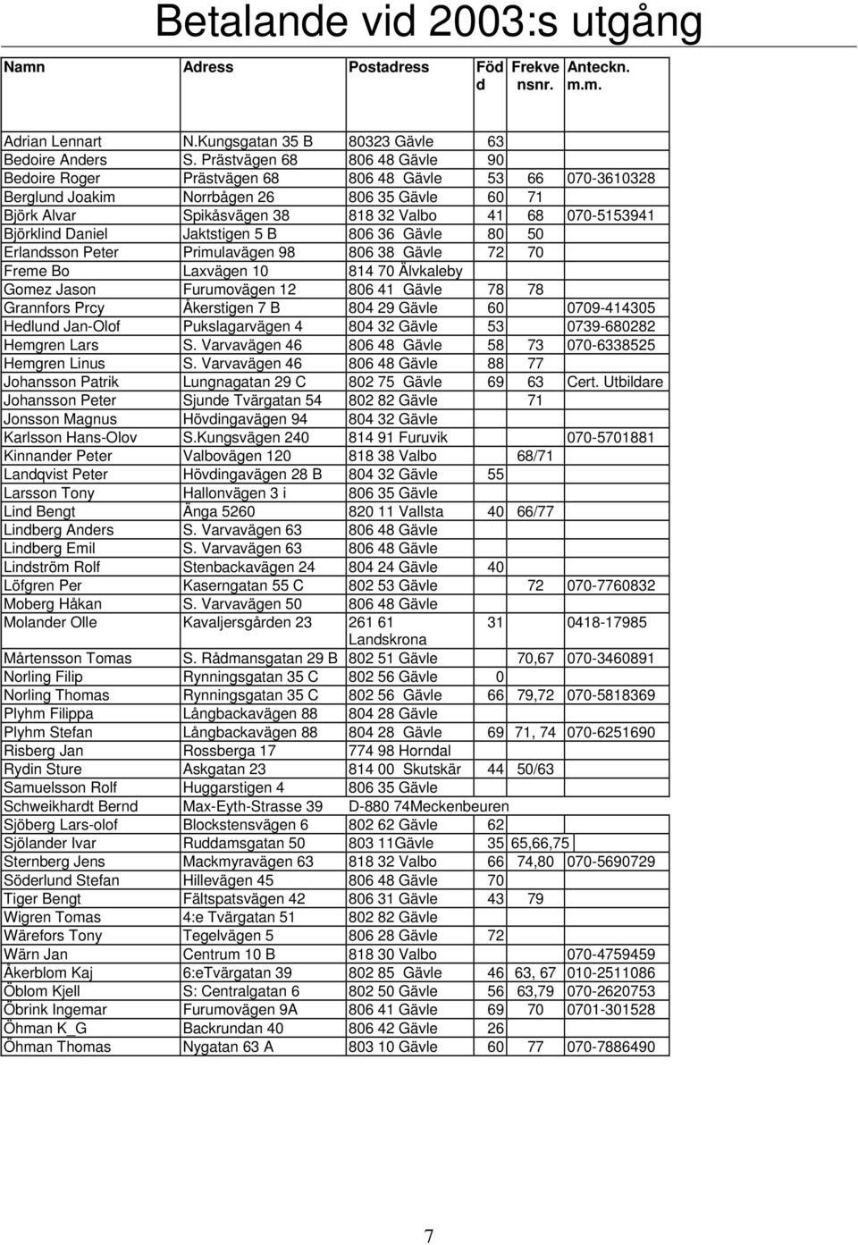 Björklind Daniel Jaktstigen 5 B 806 36 Gävle 80 50 Erlandsson Peter Primulavägen 98 806 38 Gävle 72 70 Freme Bo Laxvägen 10 814 70 Älvkaleby Gomez Jason Furumovägen 12 806 41 Gävle 78 78 Grannfors