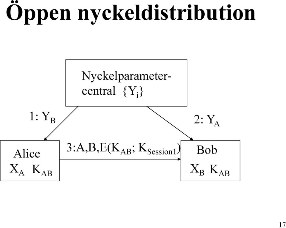 1: Y B 2: Y A Alice 3:A,B,E(K