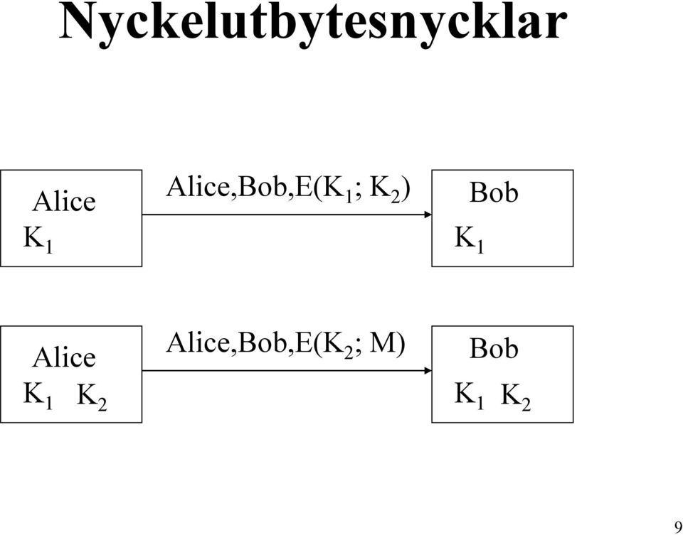 K 1 K 1 Alice Alice,Bob,E(K