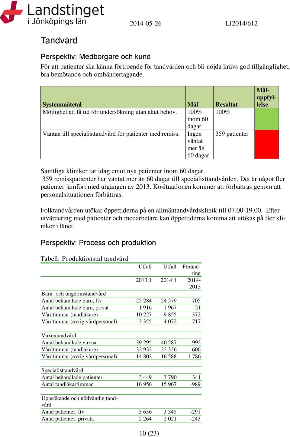 Samtlia kliniker tar ida emot nya patienter inom 60 daar. 359 remisspatienter har väntat mer än 60 daar till specialisttandvården. Det är nåot fler patienter jämfört med utånen av.