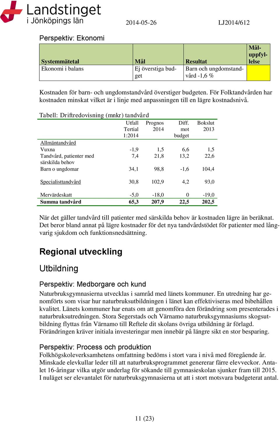 mot budet Bokslut Allmäntandvård Vuxna -1,9 1,5 6,6 1,5 Tandvård, patienter med 7,4 21,8 13,2 22,6 särskilda behov Barn o undomar 34,1 98,8-1,6 104,4 Specialisttandvård 30,8 102,9 4,2 93,0