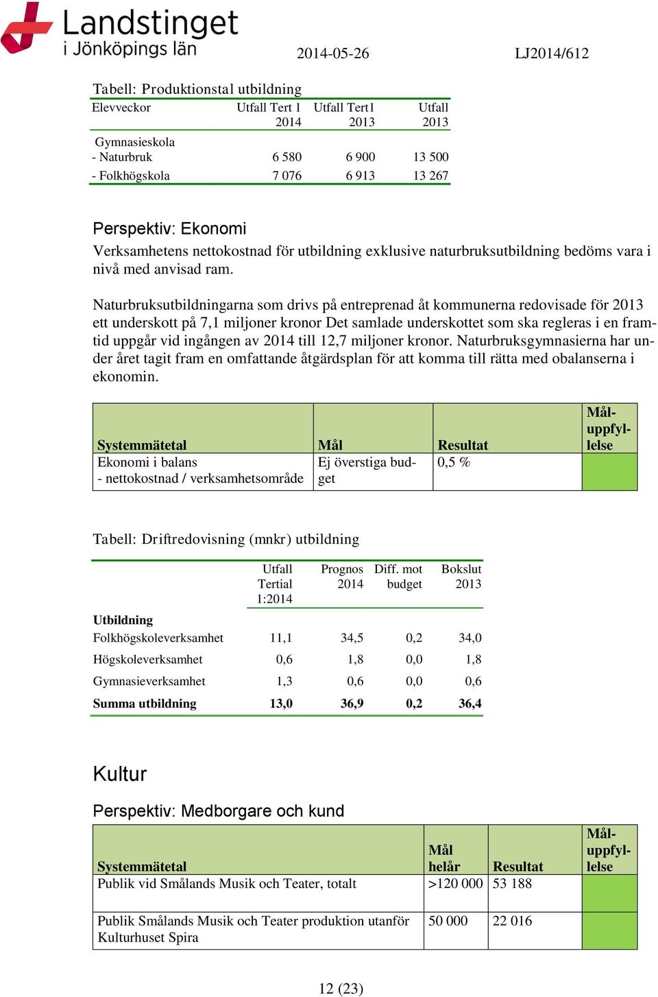 Naturbruksutbildninarna som drivs på entreprenad åt kommunerna redovisade för ett underskott på 7,1 miljoner kronor Det samlade underskottet som ska releras i en framtid uppår vid inånen av till 12,7