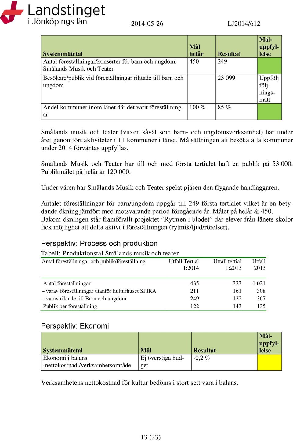 kommuner i länet. Målsättninen att besöka alla kommuner under förväntas uppfyllas. Smålands Musik och Teater har till och med första tertialet haft en publik på 53 000.