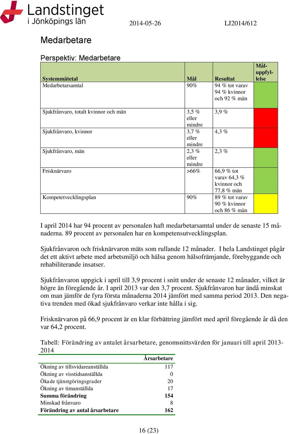 procent av personalen haft medarbetarsamtal under de senaste 15 månaderna. 89 procent av personalen har en kompetensutvecklinsplan. Sjukfrånvaron och frisknärvaron mäts som rullande 12 månader.