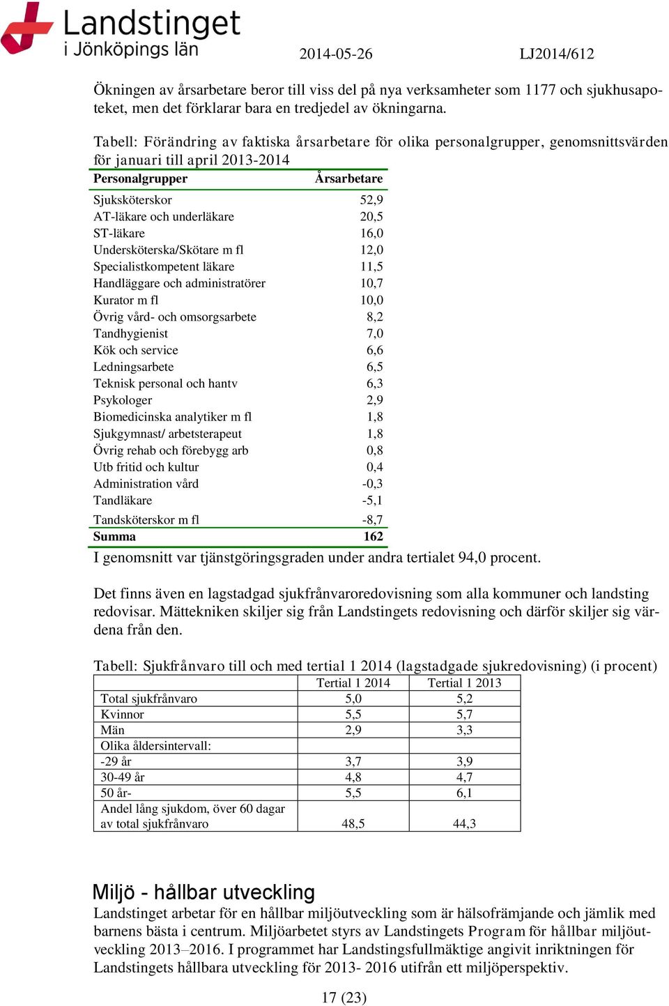 16,0 Undersköterska/Skötare m fl 12,0 Specialistkompetent läkare 11,5 Handläare och administratörer 10,7 Kurator m fl 10,0 Övri vård- och omsorsarbete 8,2 Tandhyienist 7,0 Kök och service 6,6