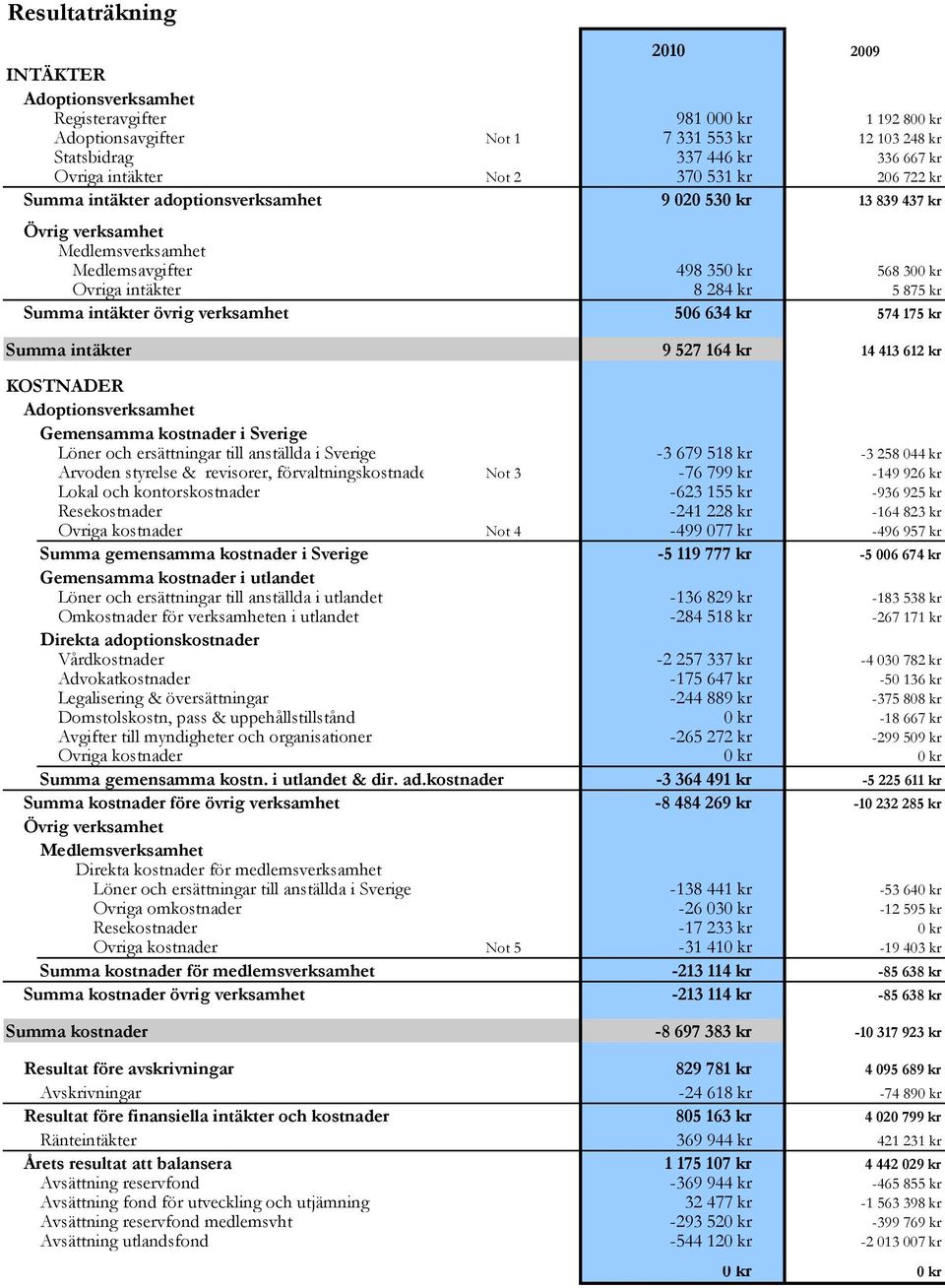 intäkter övrig verksamhet 506 634 kr 574 175 kr Summa intäkter 9 527 164 kr 14 413 612 kr KOSTNADER Adoptionsverksamhet Gemensamma kostnader i Sverige Löner och ersättningar till anställda i Sverige