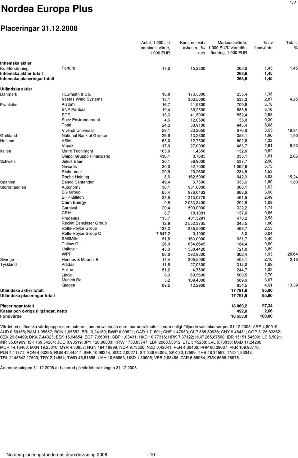 Environnement 4,6 12,0500 55,0 0,30 Total 24,2 38,9100 943,4 5,08 Vivendi Universal 29,1 23,2650 676,6 3,65 18,94 Grekland National Bank of Greece 26,6 13,2800 353,1 1,90 1,90 Holland ASML 63,0