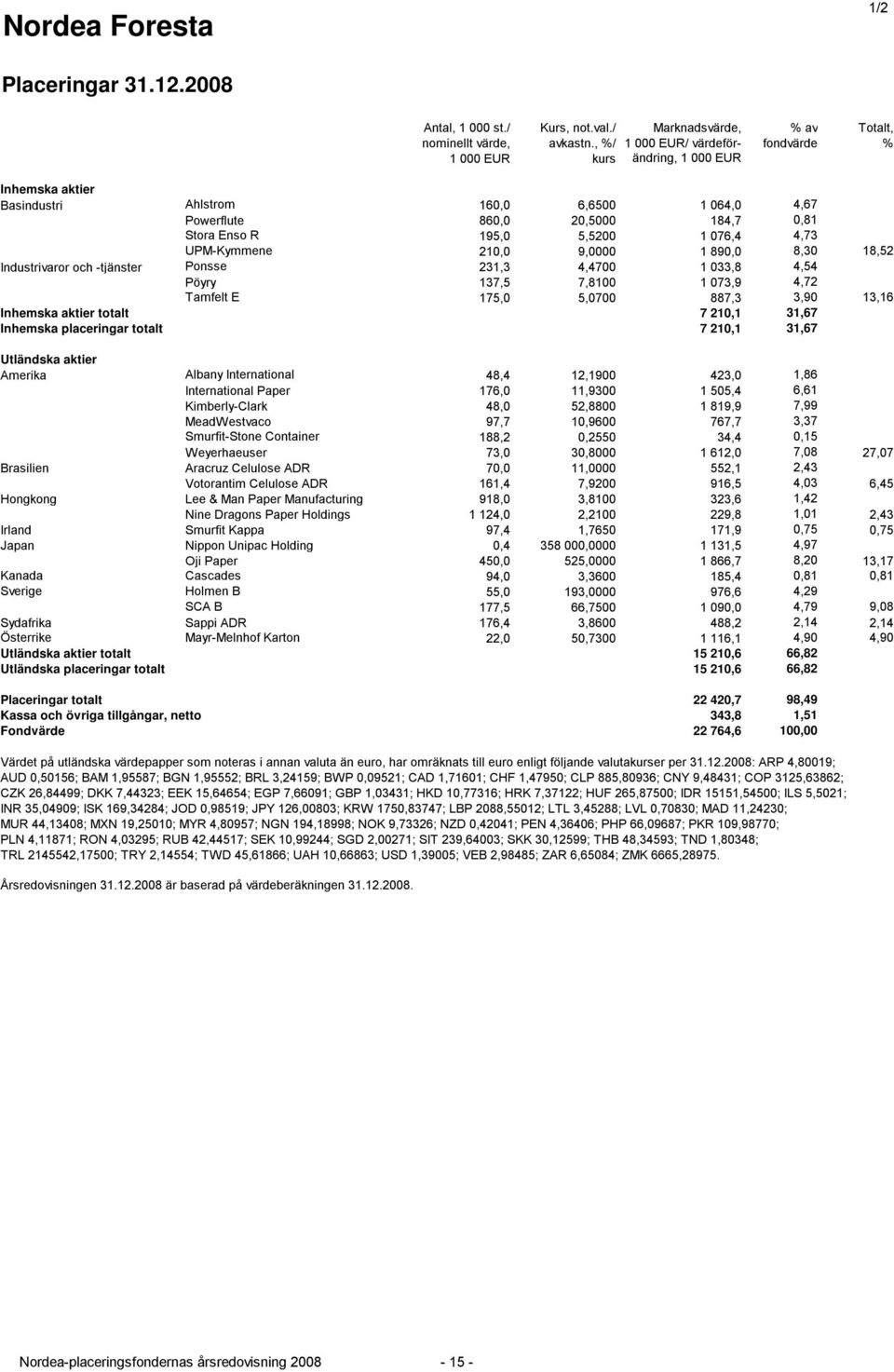 totalt 7 210,1 31,67 Utländska aktier Amerika Albany International 48,4 12,1900 423,0 1,86 International Paper 176,0 11,9300 1 505,4 6,61 Kimberly-Clark 48,0 52,8800 1 819,9 7,99 MeadWestvaco 97,7