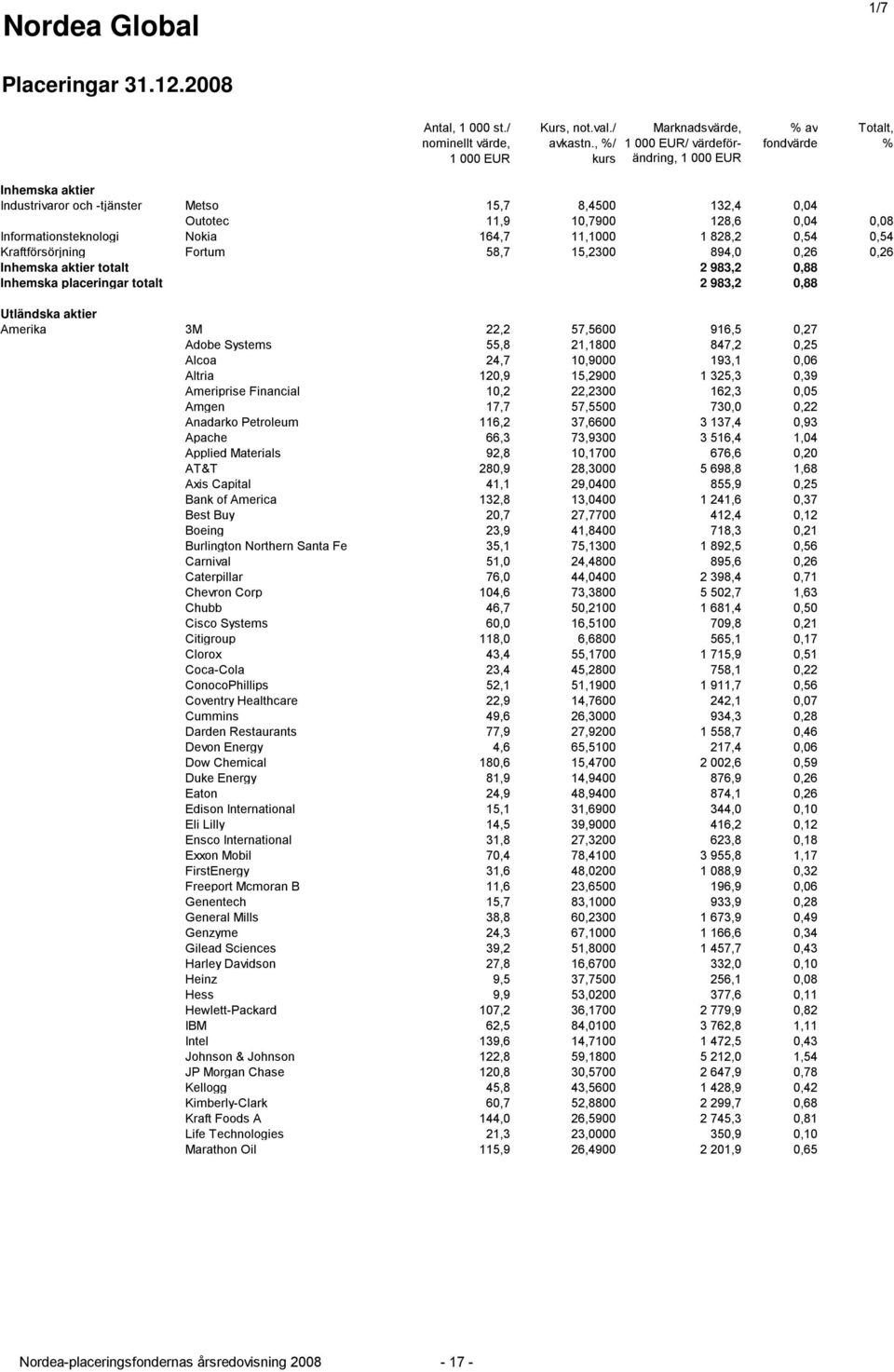 55,8 21,1800 847,2 0,25 Alcoa 24,7 10,9000 193,1 0,06 Altria 120,9 15,2900 1 325,3 0,39 Ameriprise Financial 10,2 22,2300 162,3 0,05 Amgen 17,7 57,5500 730,0 0,22 Anadarko Petroleum 116,2 37,6600 3