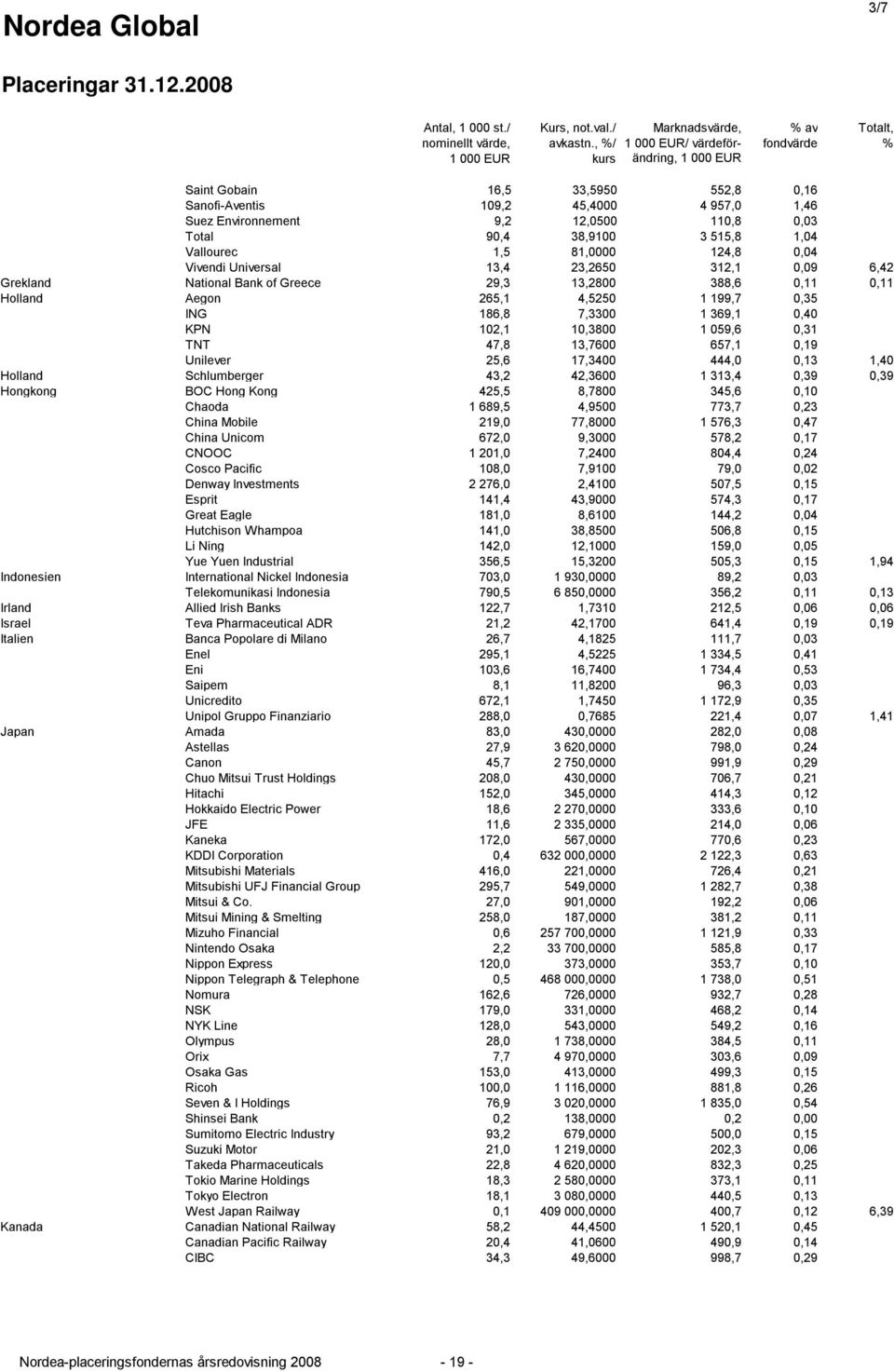 10,3800 1 059,6 0,31 TNT 47,8 13,7600 657,1 0,19 Unilever 25,6 17,3400 444,0 0,13 1,40 Holland Schlumberger 43,2 42,3600 1 313,4 0,39 0,39 Hongkong BOC Hong Kong 425,5 8,7800 345,6 0,10 Chaoda 1