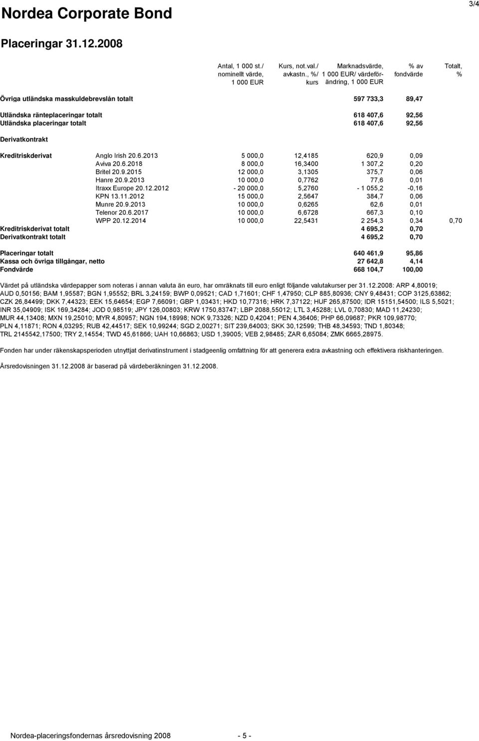 12.2012-20 000,0 5,2760-1 055,2-0,16 KPN 13.11.2012 15 000,0 2,5647 384,7 0,06 Munre 20.9.2013 10 000,0 0,6265 62,6 0,01 Telenor 20.6.2017 10 000,0 6,6728 667,3 0,10 WPP 20.12.2014 10 000,0 22,5431 2