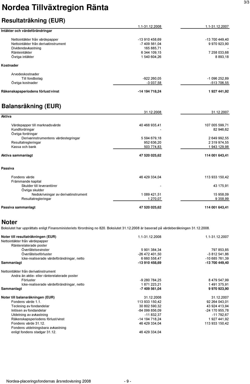 2007 Kostnader Nettointäkter från värdepapper -13 910 458,69-13 700 449,40 Nettointäkter från derivatinstrument -7 409 561,04 9 970 923,90 Dividendavkastning 165 885,71 - Ränteintäkter 6 344 109,15 7