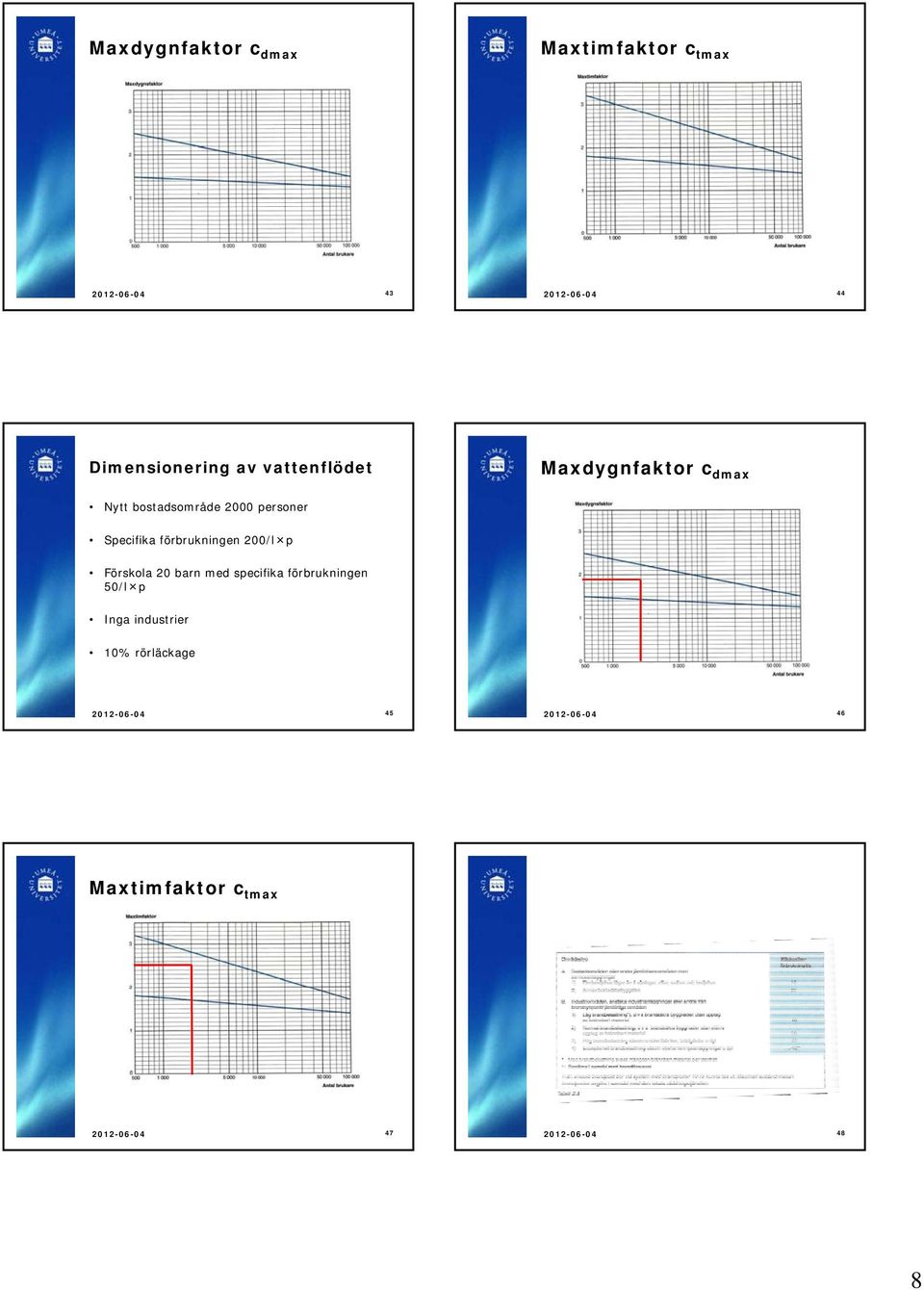 förbrukningen 200/l p Förskola 20 barn med specifika förbrukningen 50/l p Inga