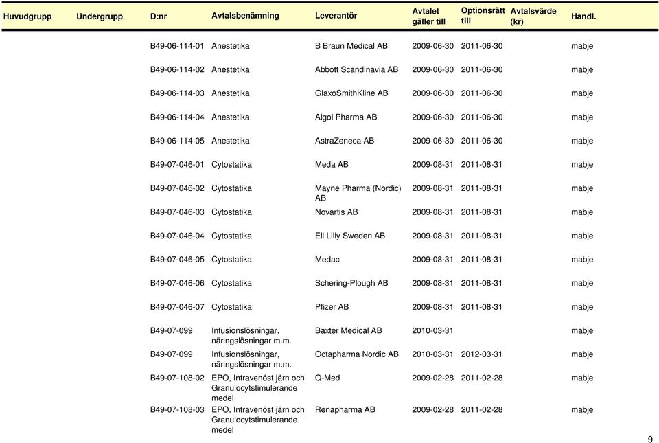 Mayne Pharma (Nordic) 2009-08-31 2011-08-31 B49-07-046-03 Cytostatika Novartis 2009-08-31 2011-08-31 B49-07-046-04 Cytostatika Eli Lilly Sweden 2009-08-31 2011-08-31 B49-07-046-05 Cytostatika Medac