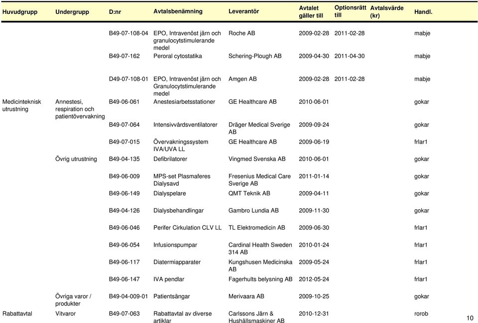 2010-06-01 gokar B49-07-064 Intensivvårdsventilatorer Dräger Medical Sverige 2009-09-24 gokar B49-07-015 Övervakningssystem GE Healthcare 2009-06-19 frlar1 IVA/UVA LL Övrig utrustning B49-04-135