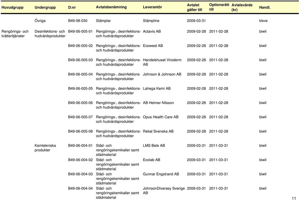 2009-02-28 2011-02-28 och hudvårdsprodukter B49-06-005-04 Rengörings-, desinfektions Johnson & Johnson 2009-02-28 2011-02-28 och hudvårdsprodukter B49-06-005-05 Rengörings-, desinfektions- Lahega